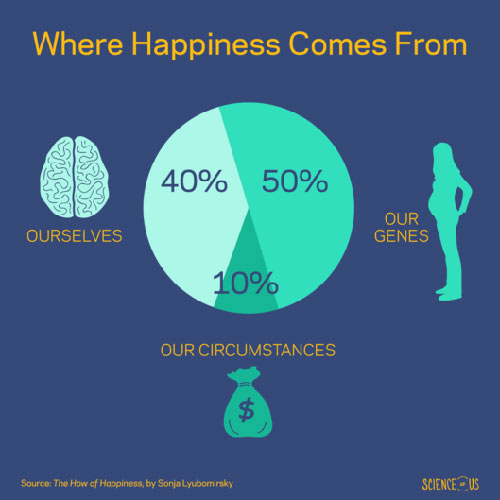 Chúng ta đều mang gen hạnh phúc